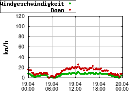 Gnuplot