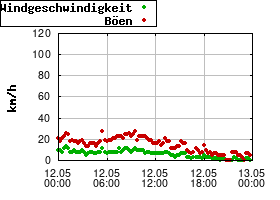 Gnuplot