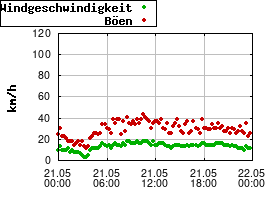 Gnuplot