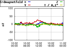 Gnuplot