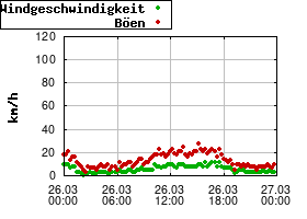 Gnuplot