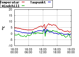 Gnuplot