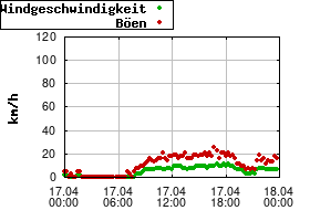 Gnuplot