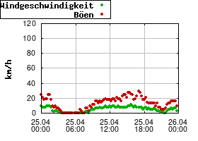 Gnuplot