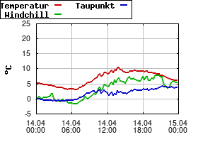 Gnuplot