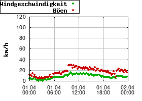 Gnuplot