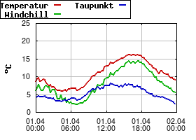 Gnuplot