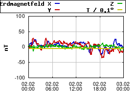 Gnuplot