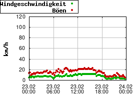 Gnuplot