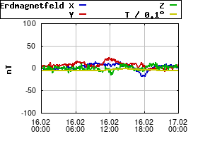 Gnuplot