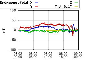 Gnuplot