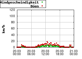 Gnuplot