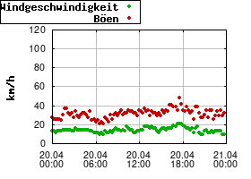 Gnuplot