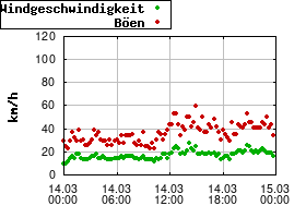 Gnuplot