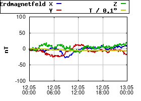 Gnuplot