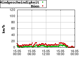 Gnuplot