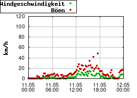 Gnuplot