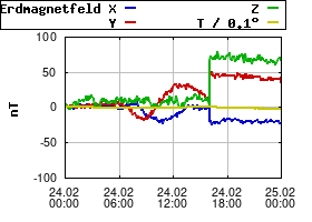 Gnuplot