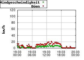 Gnuplot