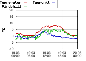 Gnuplot