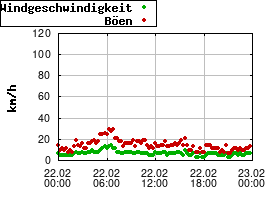 Gnuplot