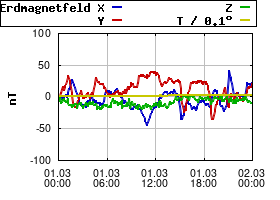 Gnuplot