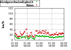 Gnuplot
