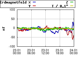 Gnuplot