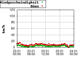 Gnuplot
