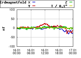 Gnuplot