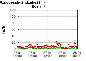 Gnuplot
