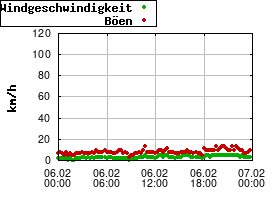 Gnuplot