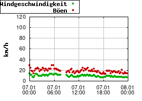 Gnuplot
