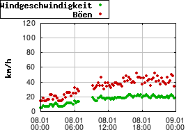 Gnuplot