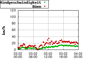 Gnuplot