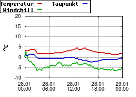Gnuplot