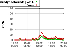 Gnuplot