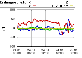 Gnuplot