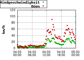 Gnuplot
