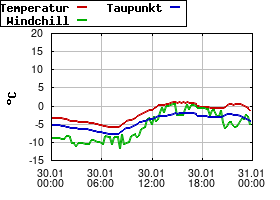 Gnuplot