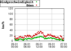 Gnuplot