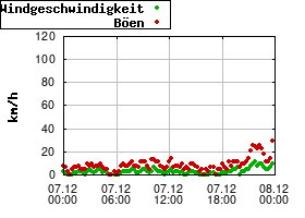 Gnuplot