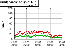 Gnuplot