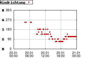 Gnuplot