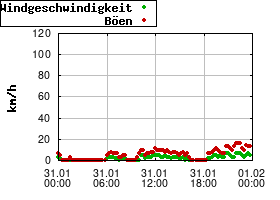 Gnuplot