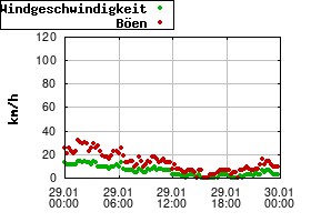 Gnuplot