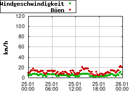 Gnuplot