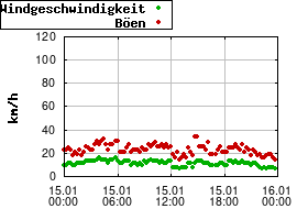 Gnuplot