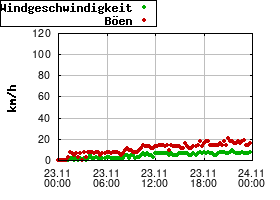 Gnuplot
