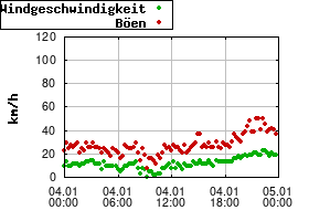 Gnuplot